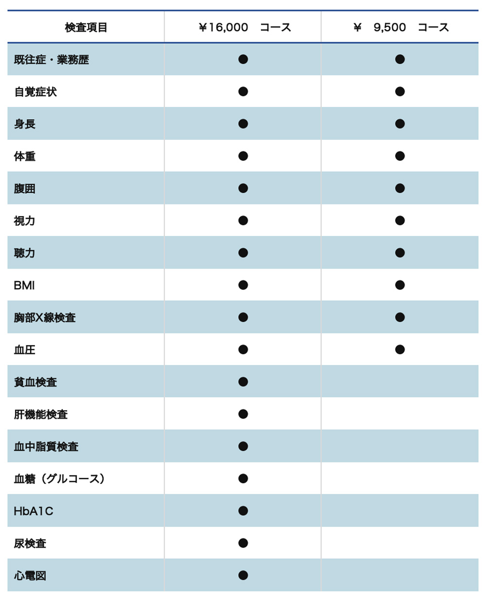 健康診断コース別料金表