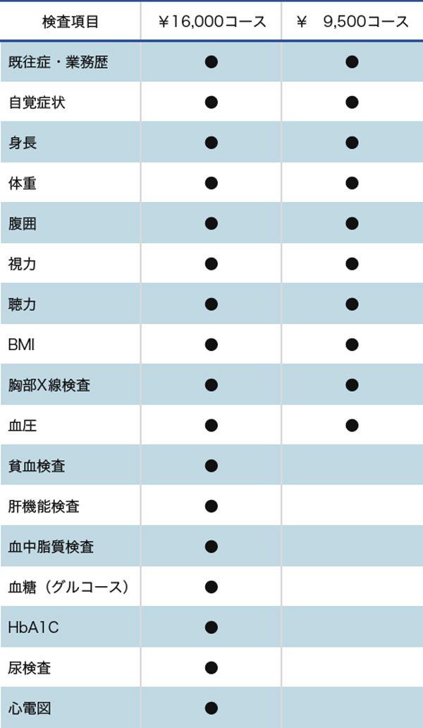 健康診断コース別料金表